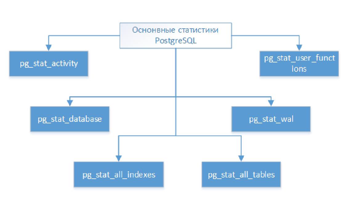 Postgresql pg stat statements