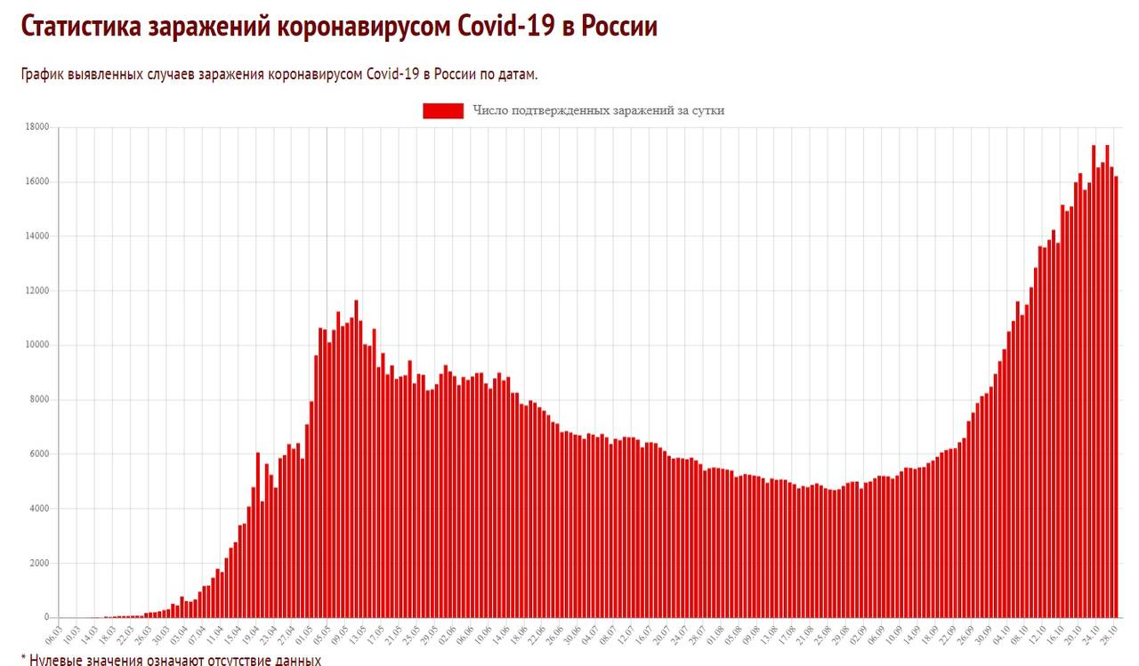 Ковид за последние сутки. Статистика коронавируса в 2020 году в России. Статистика коронавируса в России в 2020 году по месяцам. Коронавирус в 2020 году в России статистика. Статистика коронавируса 2020 в России по месяцам.