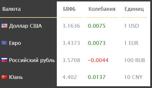 Валюта в белоруссии курс к рублю. Курс доллара. Курсы валют в Беларуси. Курс доллара на завтра. Курс валют на сегодня.