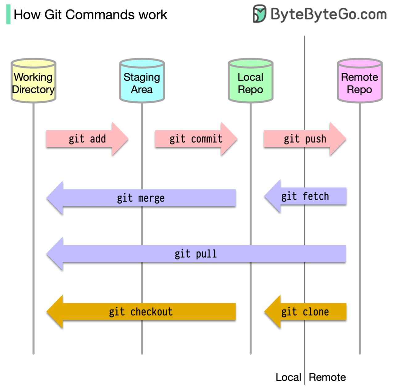 Git работа в команде. Git commands. git fetch и git pull различия. git команды. system design алекс сюй.