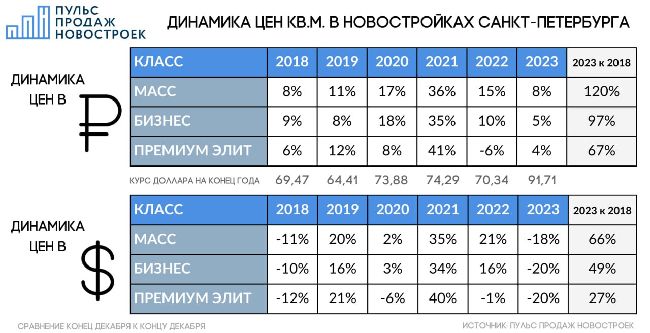 Пульс Продаж Новостроек