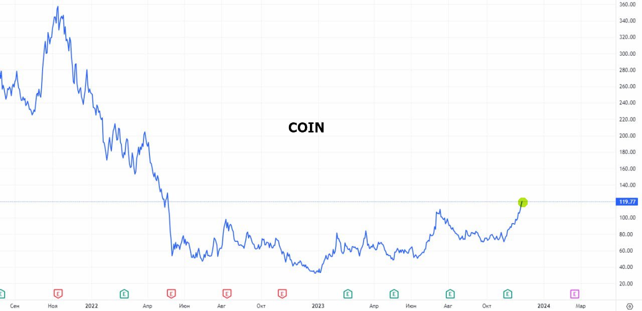 Coin акции