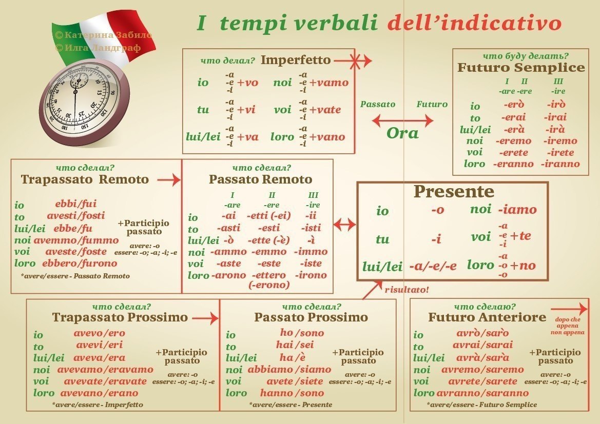 Времена в итальянском языке таблица. Итальянские времена в таблицах. Времена глаголов в итальянском языке. Итальянский язык таблицы.