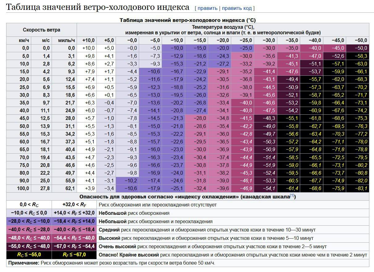 От чего зависит скорость ветра. Таблица ощущаемой температуры от влажности. Таблица скорости ветра и температуры. Зависимость температуры от скорости ветра. Ветро холодовая таблица.