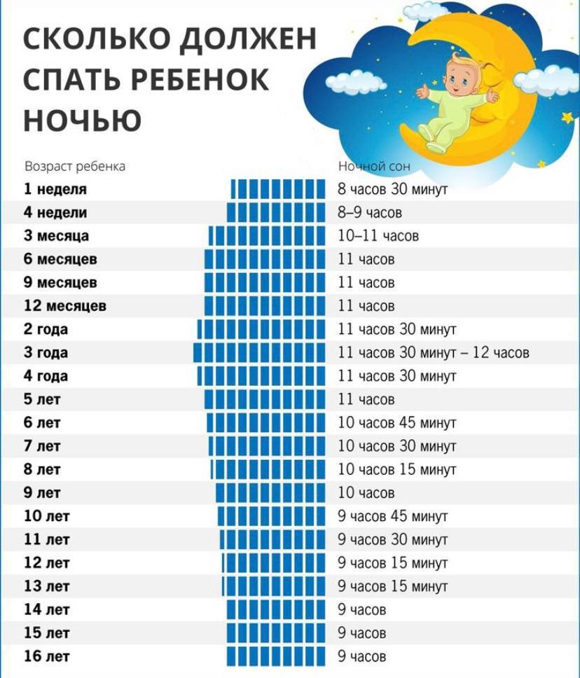 Время сна детей до года таблица