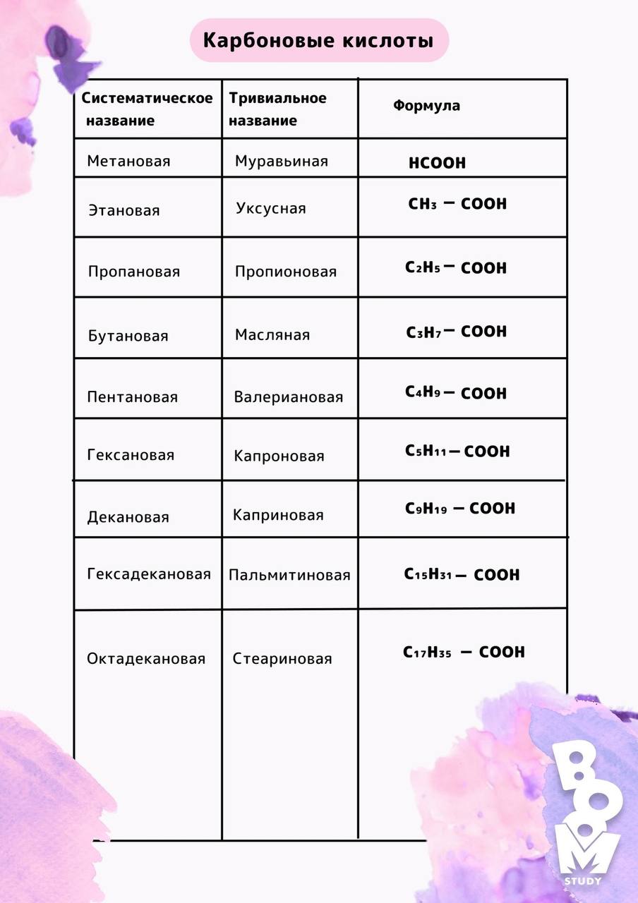 Список кислот егэ. Тривиальные названия карбоновых кислот егэ. тривиальные названия карбоновых кислот. тривиальные названия кислот. назвать карбоновые кислоты задания.