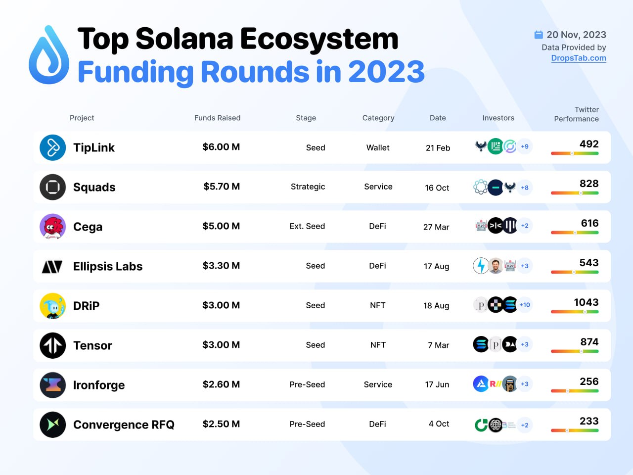 👉. 💧 <b>Top</b> Solana Ecosystem Funding Rounds in 2023. 