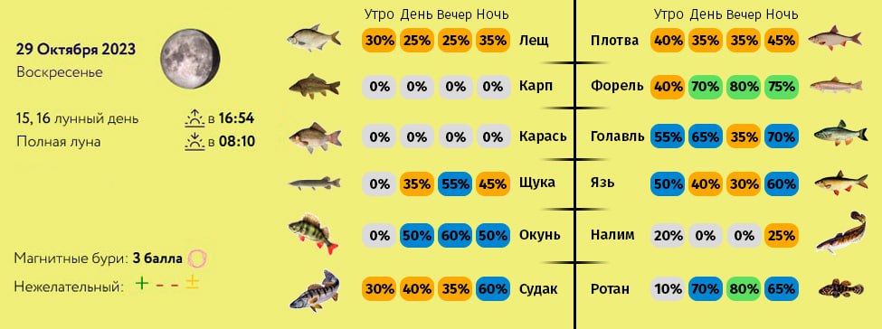 Прогноз клева в сыктывкаре. Прогноз клева. Клев рыбы по фазам Луны. Клёв рыбы при Западном ветре в мае -июне.