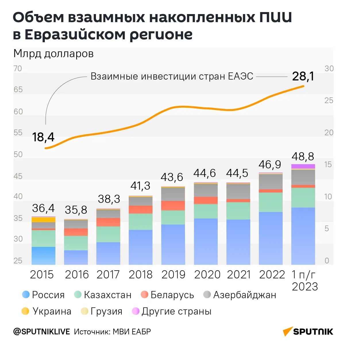 Акцизы в странах еаэс. Инвестиции в Узбекистане.