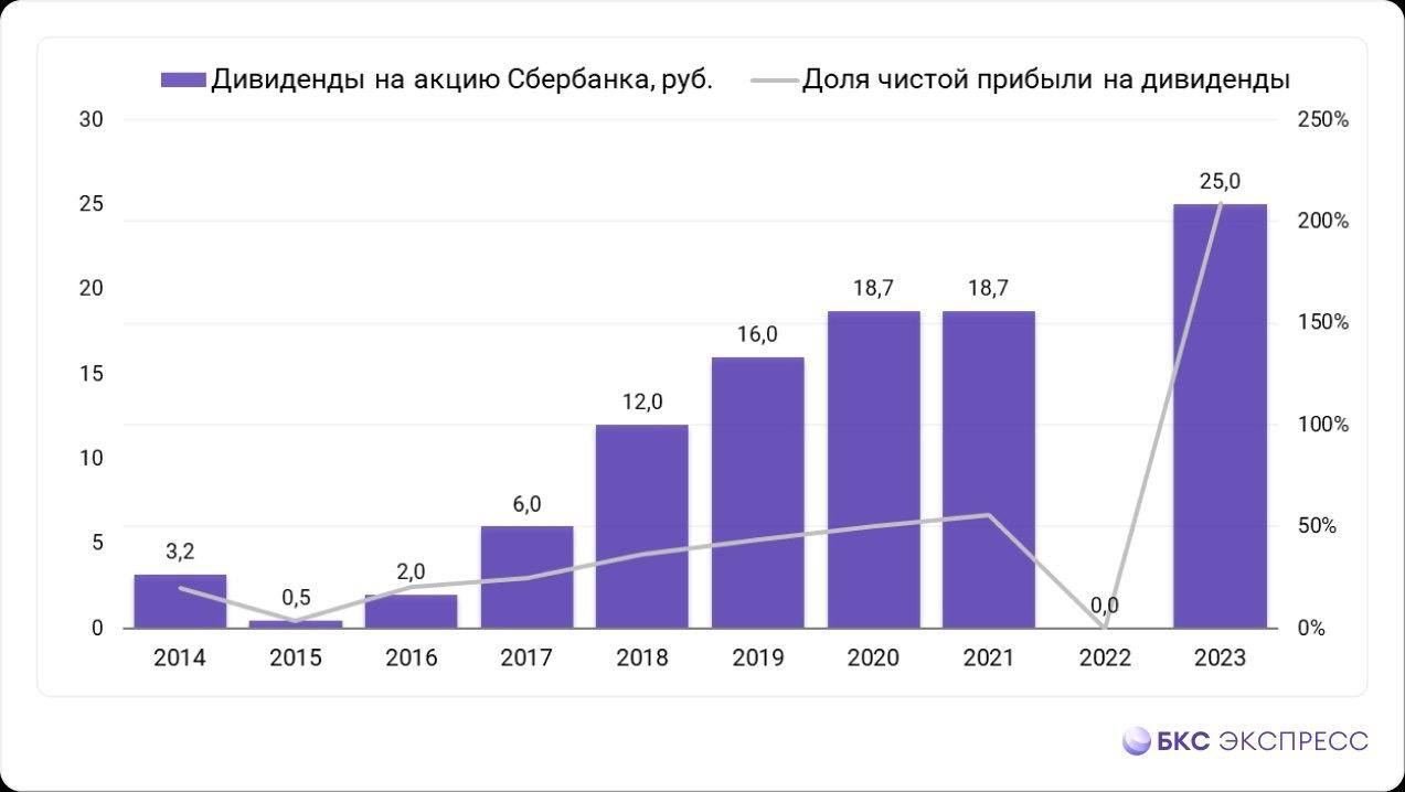 Стоимость Дивидендов Сбербанка